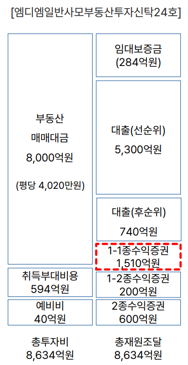 파인에비뉴 A동 투자 구조 (자료=NH프라임리츠)