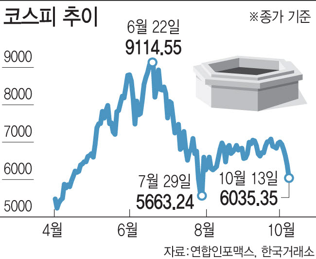 코스피 추이