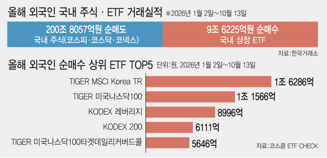 올해 외국인 국내주식·상장지수펀드(ETF) 거래실적. (그래픽=김일환 기자)