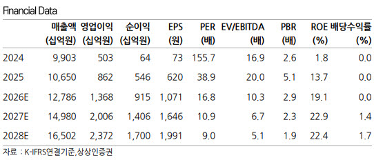 (자료=상상인증권)