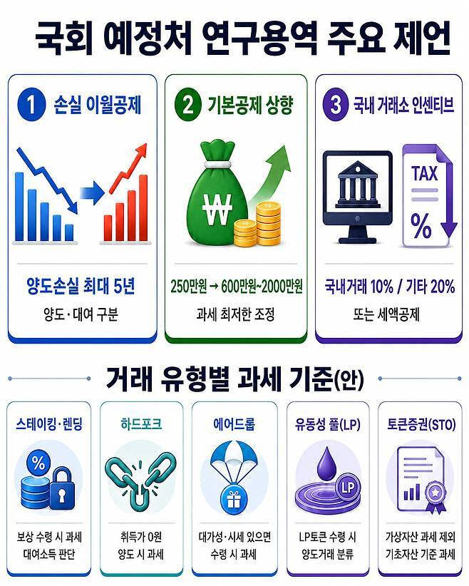 국회예산정책처가 지난 8월22일 공개한 ‘가상자산 과세상 쟁점 및 개선방안 연구’ 용역 최종보고서(안성희 가톨릭대 경영대학 교수·조형태 홍익대 경영대학 교수·김익현 법무법인 율촌 변호사). (자료=국회예산정책처)