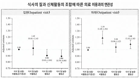 식사 질·신체활동 모두 충족한 성인, 입원 경험 가능성 11% 낮아