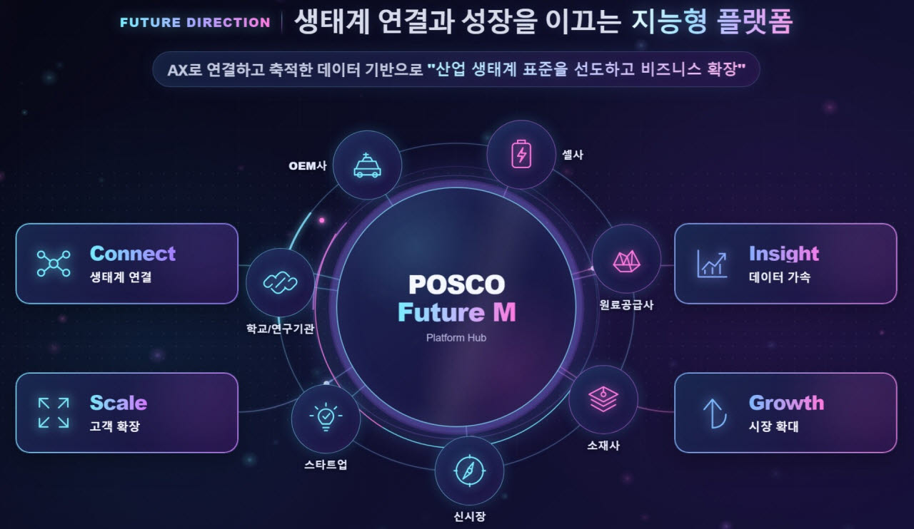 포스코퓨처엠이 9월 개최한 AX(AI Transformation) 프로젝트의 킥오프 행사에서 지능형 플랫폼 개발 방향을 발표했다.(그래픽=포스코퓨처엠)