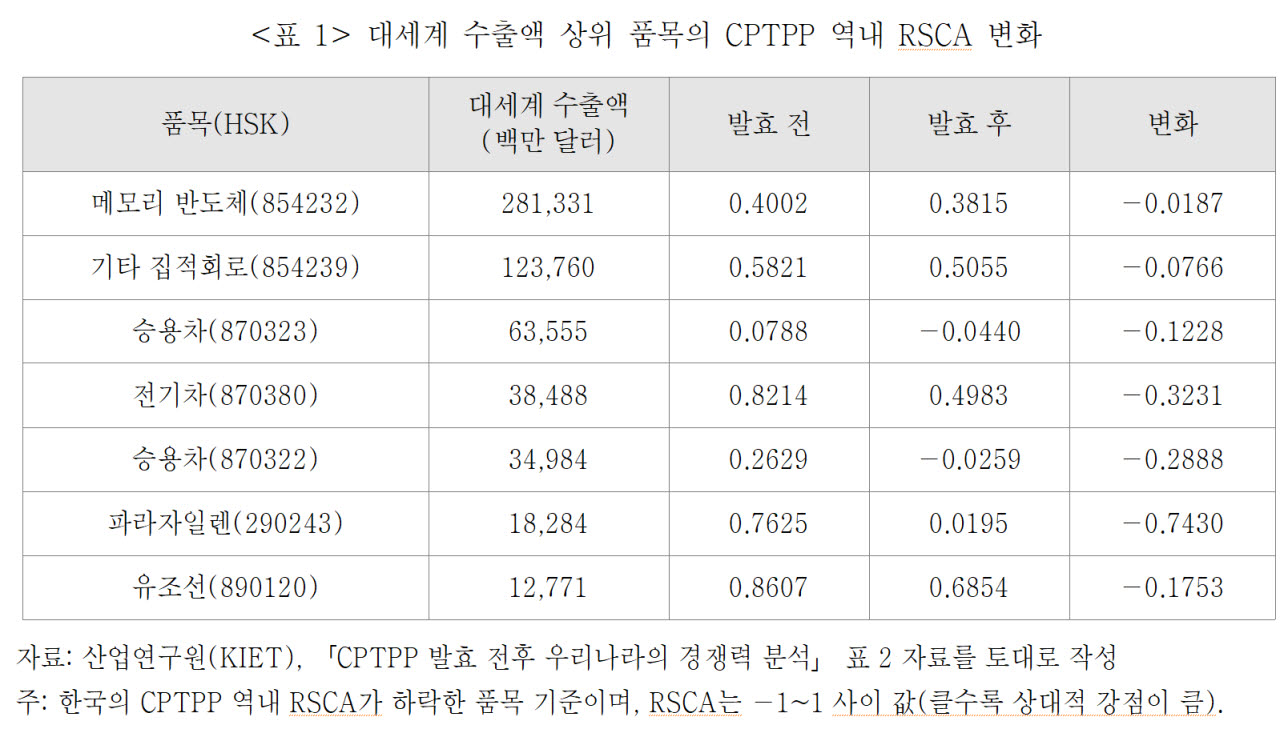 CPTPP 밖에 머문 韓…수출품목 절반 가까이 경쟁력 '뚝’
