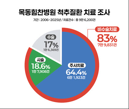 척추치료 10건 중 8건 비수술…수술은 내시경 방식 확대