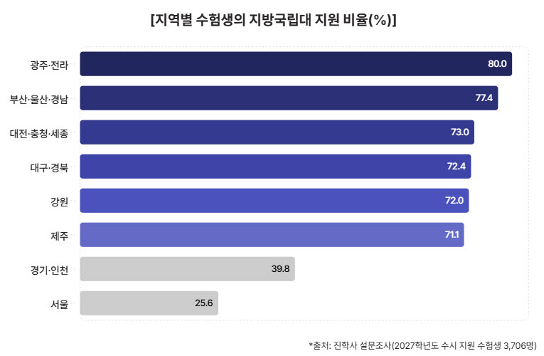 지역별 수험생의 지방국립대 지원 비율(단위: %, 자료: 진학사)