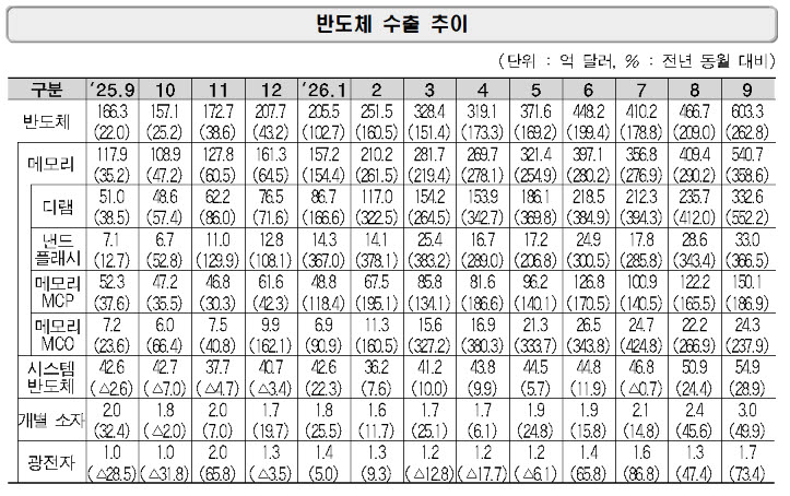 (자료=산업통상부)