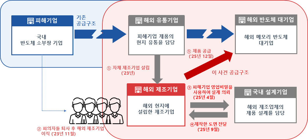 반도체 검사 핵심기술의 해외 유출 사건 개요도. (그래픽=지식재산처)