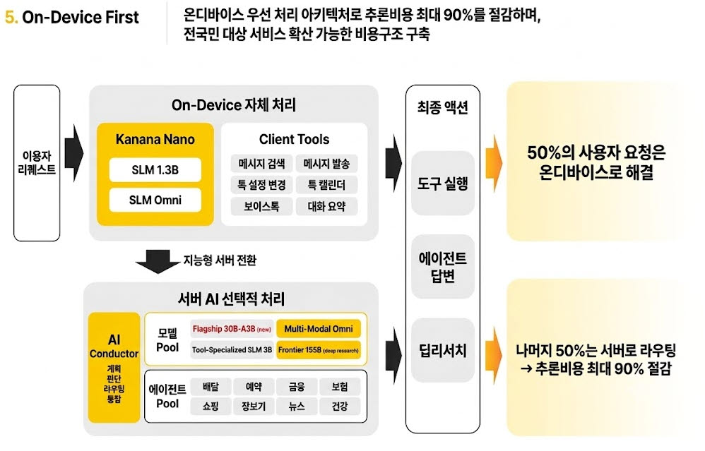 카카오는 모든 요청을 고성능 서버 AI로 처리하는 대신, 간단한 작업은 기기에서 해결하고 복잡한 요청만 서버로 보내는 방식으로 AI 서비스 확장에 따른 비용 부담을 낮추려는 하고 있다. 출처=카카오