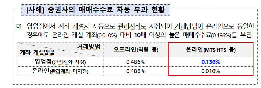 “똑같이 주식 샀는데 수수료 13배?”…증권계좌 어디서 만들었길래