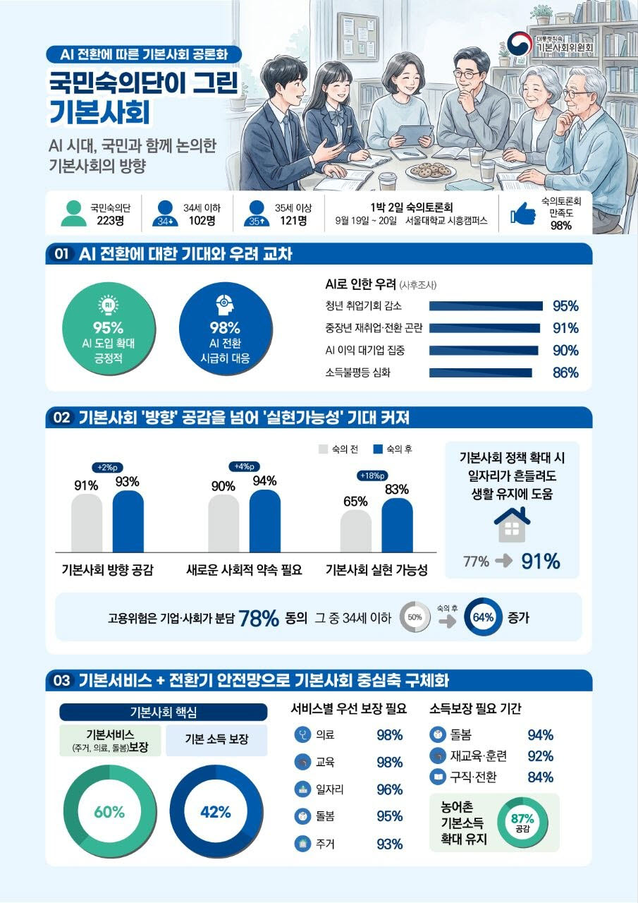 AI 전환에 따른 기본사회 공론화 토론회 결과(사진=기본사회위원회)
