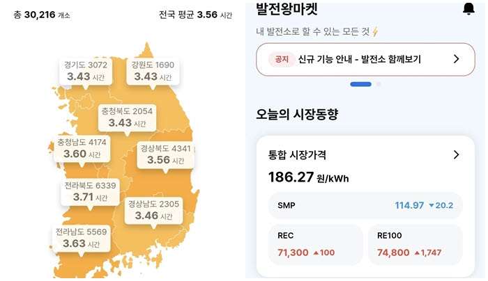 발전왕 앱에서 14일 기준 전국 평균 발전시간을 보여주고 있다. 우측에는 통합 시장가격과 REC, RE100 단가를 보여주고 있다(사진=엔라이튼)