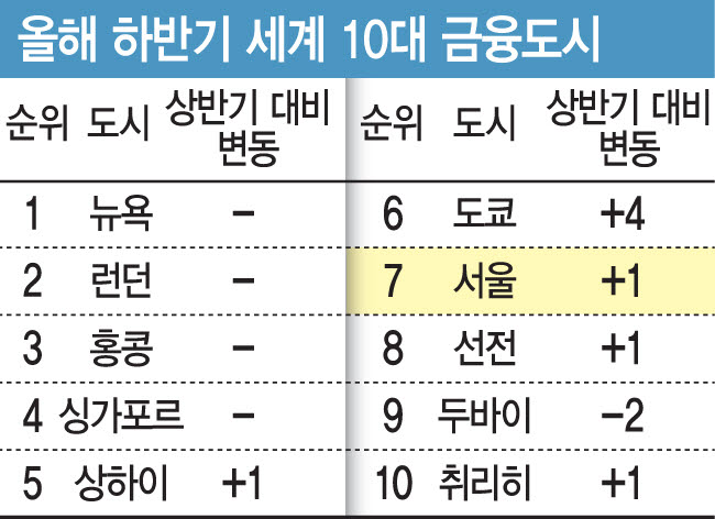 올해 하반기 세계 10대 금융도시