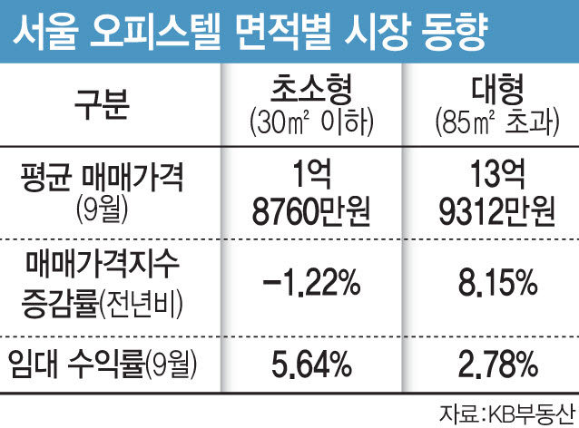 서울 오피스텔 면적별 시장 동향. (사진=이데일리 문승용 기자)