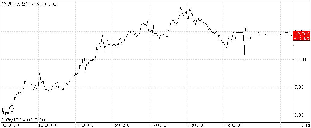 Inventage Lab share price trend.(Source=KG Zeroin MP Doctor)