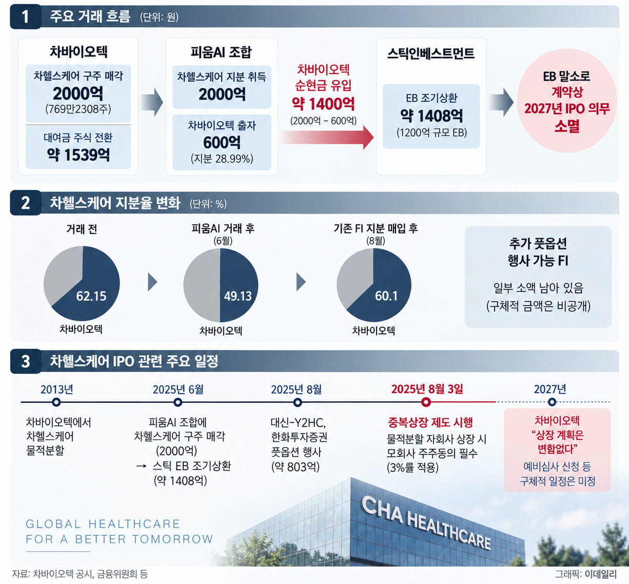 차헬스케어 FI 재편 관련 이미지 (그래픽=챗GPT 생성)