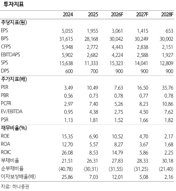 HMM, 3Q 호실적에 목표가↑…내년 운임 하락 우려에 투자의견은 '중립'-하나