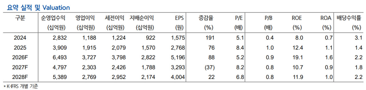 미래에셋, 실적 변동성 축소·주주환원 가시화 주목…목표가↓-현대차