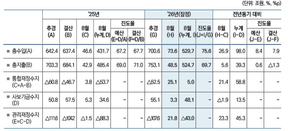 재정수지.(자료=기획예산처)