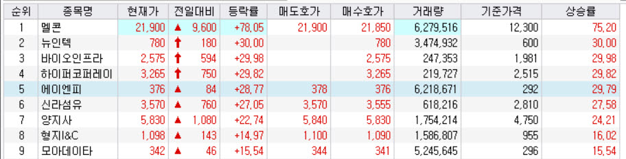 2026년 10월 15일 오전 9시 23분 현재 주가 상승률 순위.