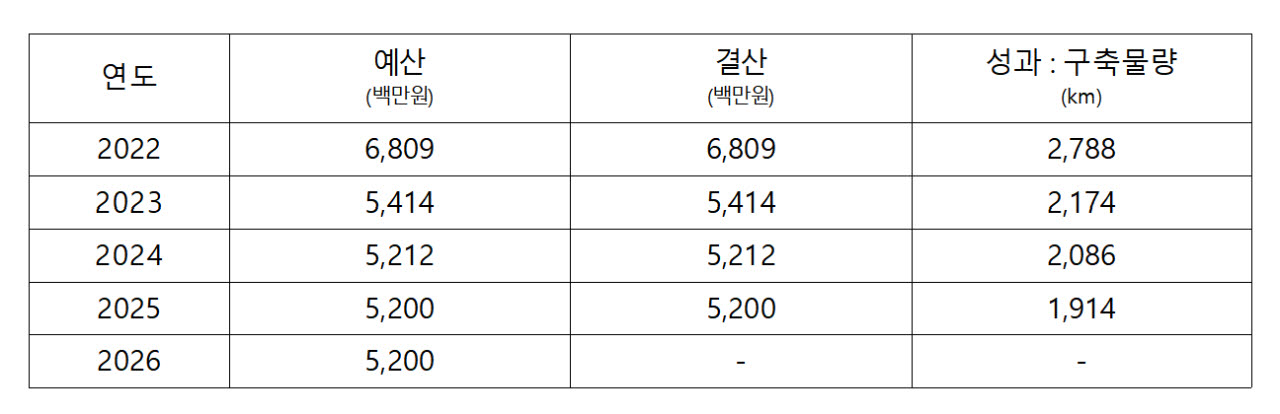 최근 5년간 시군별 지하시설물 및 품질관리 지원사업 예산 추이.(자료=복기왕 의원실)