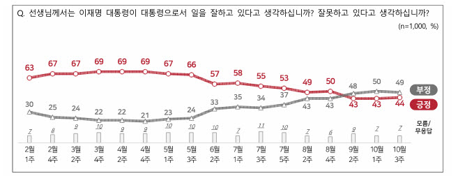 이재명 대통령 지지율(자료=NBS)