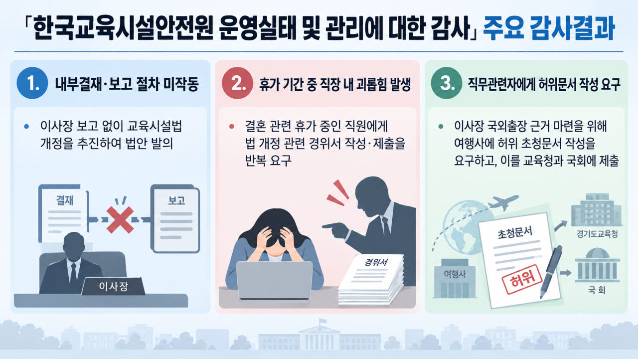 “휴가 중 경위서 5차례”…교육시설안전원 '직내괴' 적발
