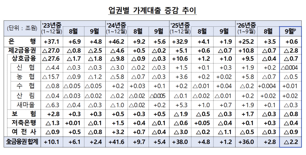 9월 가계대출 2.2조원 감소…작년 12월 이후 첫 순감