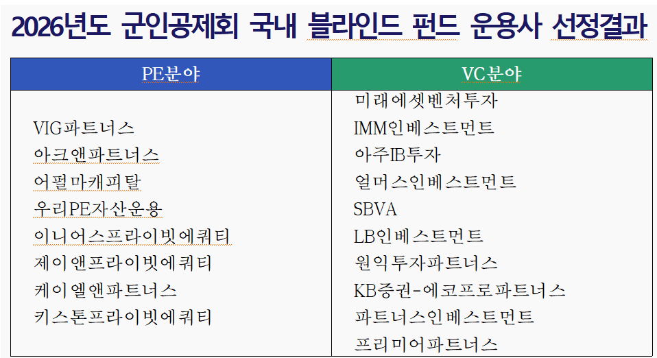 (표=군인공제회)