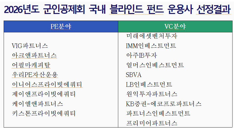 (표=군인공제회)