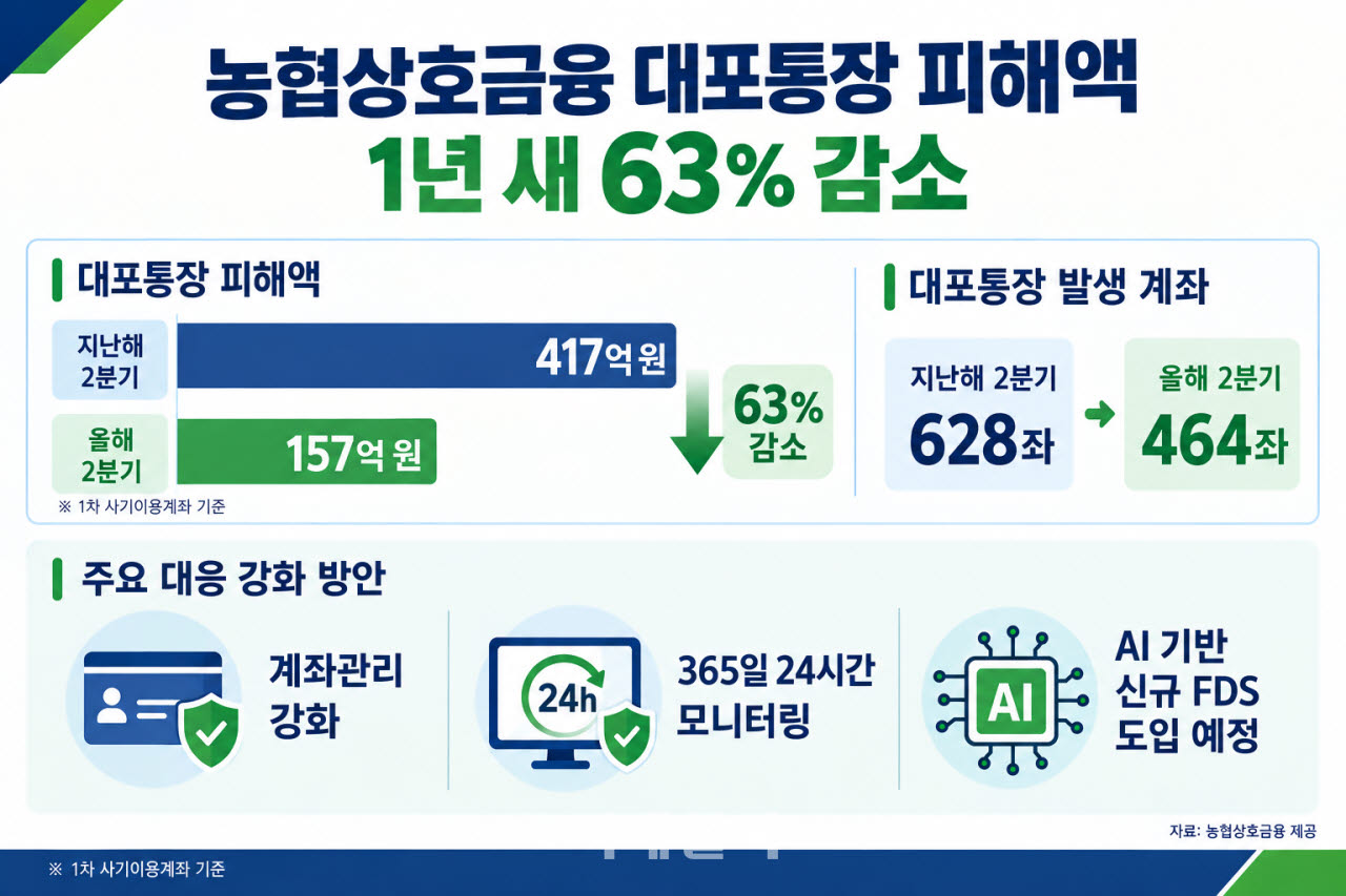 [포토] 농협상호금융, 대포통장 피해 63% 감소