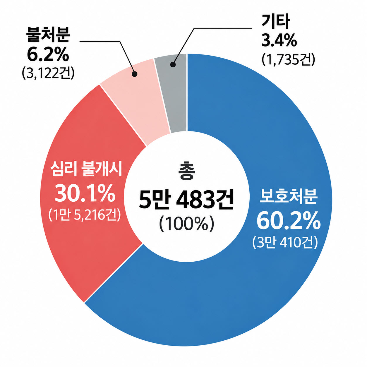 지난해 소년보호사건 처리 결과. (자료= 법원행정처 '2026 사법연감')