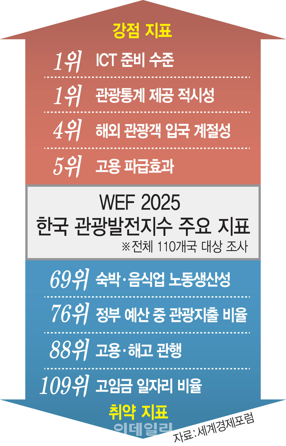 WEF 2025 한국 관광발전지수 주요지표(인프그래픽=이데일리 김일환 기자)