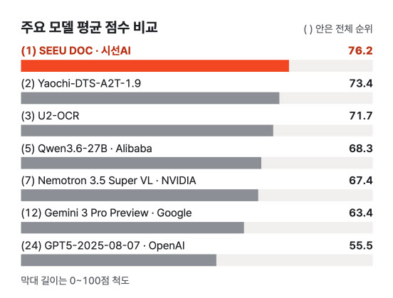 시선AI 문서 AI, OCRBench v2 영어 과제 1위…구글·오픈AI 제쳐