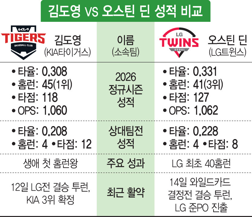 김도영 VS 오스틴 딘 성적 비교.