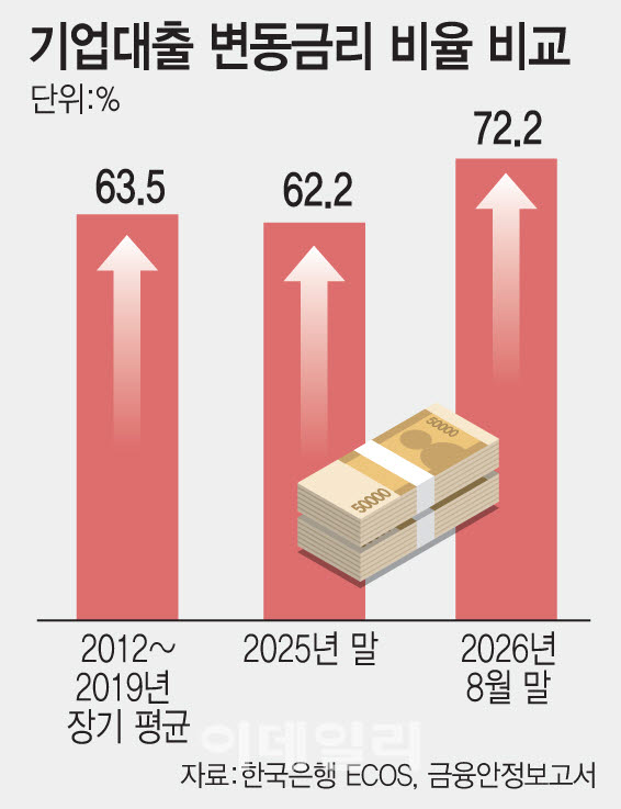 기업대출 변동금리 비율 비교 (그래픽=이데일리 문승용 기자)