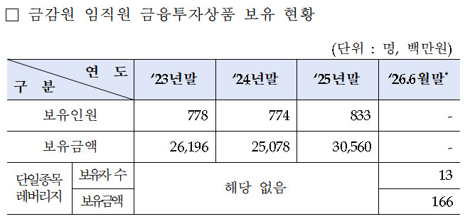 연도별 금융감독원 임직원 금융투자상품 보유 현황. (자료=박성훈 의원실/금융감독원 제출)