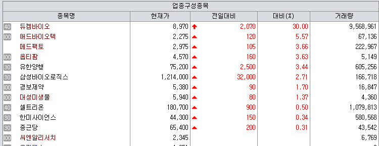 15일 제약바이오 업종 시세. (제공=KG제로인 엠피닥터)