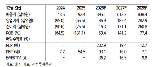 파두, 3분기 영업익 흑자 전환 전망…