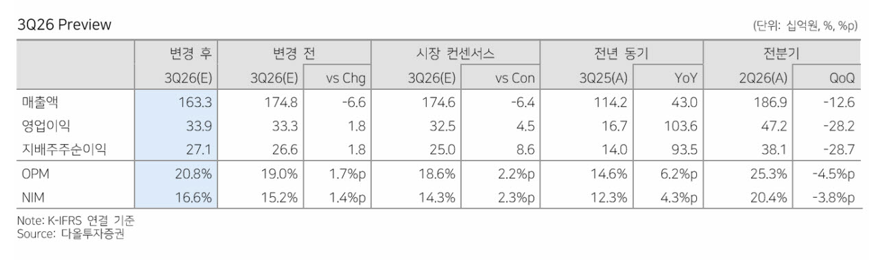 “달바글로벌, 3Q 매출 컨센 하회…적정가 31만원으로 하향”-다올