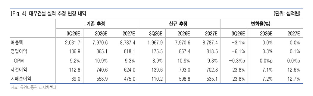 “대우건설, 대형 수주 몰려올 것…목표가 2.4만원 유지”-유안타