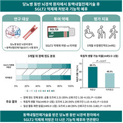 동맥내혈전제거술을 받은 당뇨병 동반 뇌경색 환자의 SGLT2 억제제 처방 여부에 따른 3개월 뒤 독립적 생활 가능 비율.