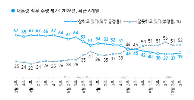대통령 직무 수행 평가(자료=한국갤럽)