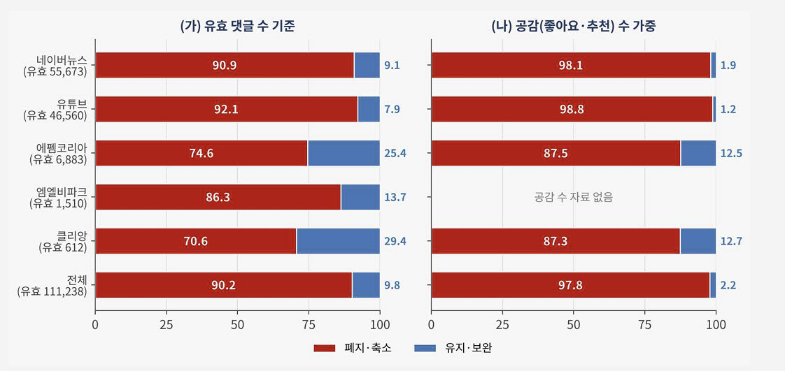 예술체육계 병역특례 폐지 관련 온라인 댓글 분석 결과. (사진=여의도연구원 보고서)