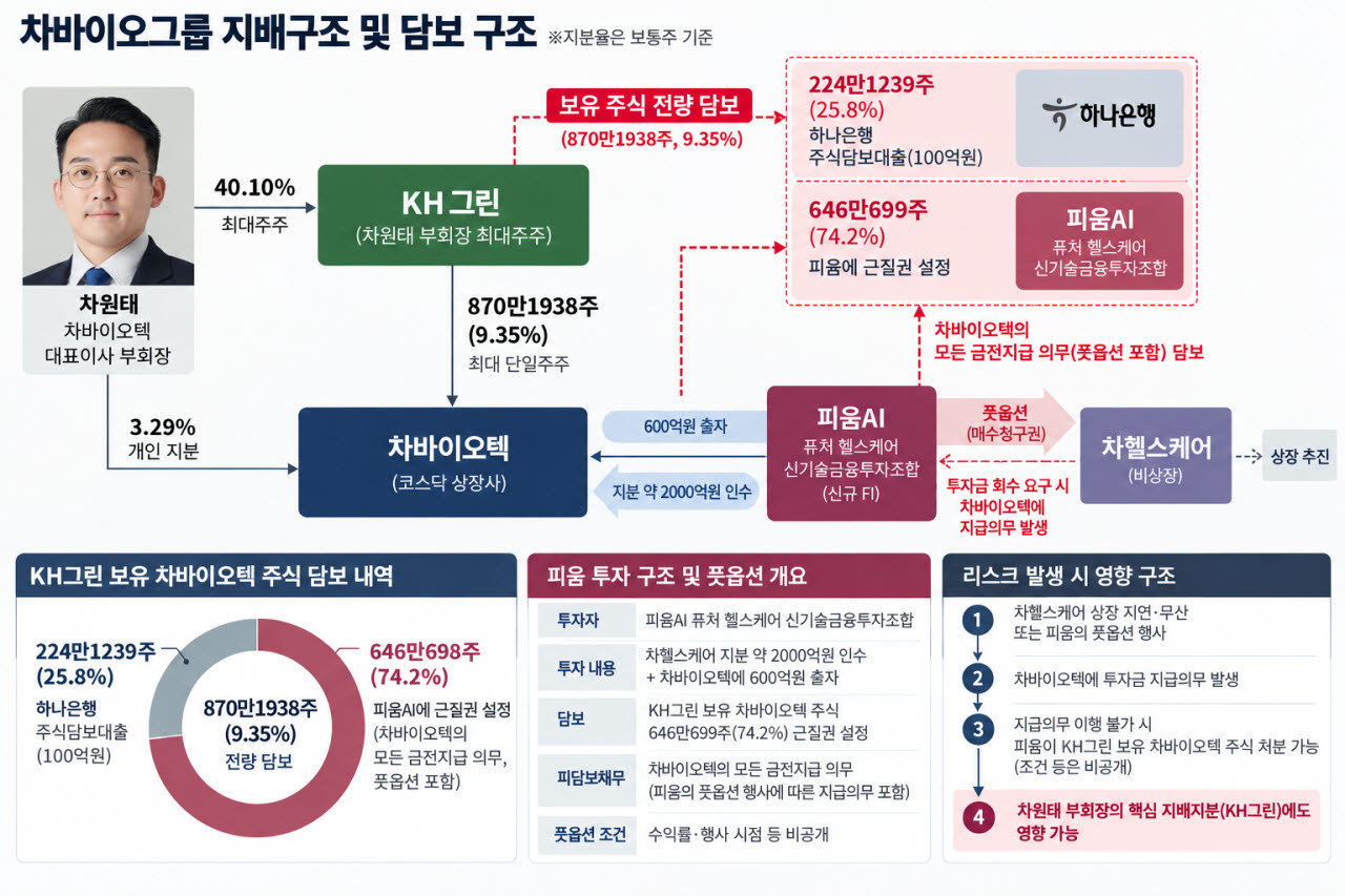 차바이오그룹 지배구조 및 담보 구조 (그래픽=챗GPT)