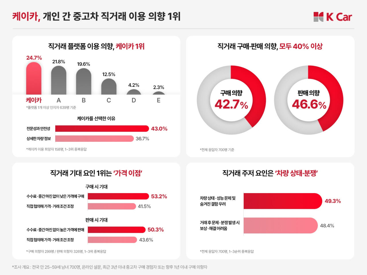 케이카가 최근 진행한 중고차 직거래 의향 소비자 설문조사 주요 결과. (표=KG모빌리티플랫폼)