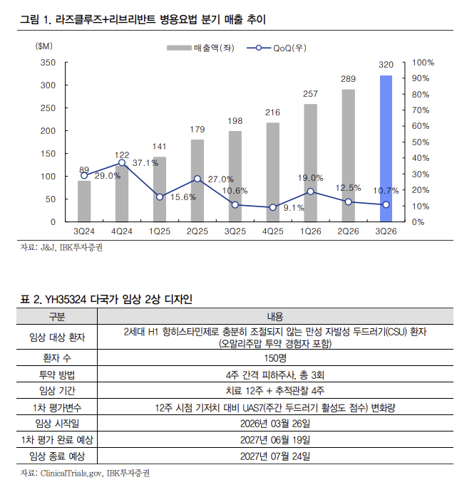 유한양행, 폐암신약 로열티 30% 급증 전망[인베스트 바이오]