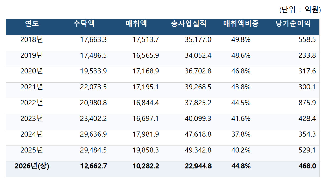 전국 100개 농협 조합공동사업법인 실적.(사진=송옥주 더불어민주당 의원실)