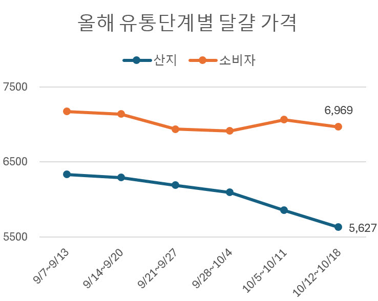 특란(XL) 30개 기준, 자료=축산유통정보 다봄