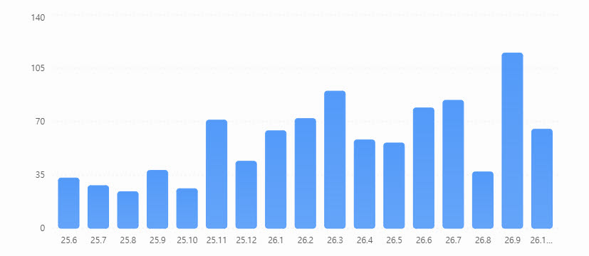 이재명 대통령 X 월별 게시물 수. 2026년 1~10월은 10월 16일까지의 잠정 집계. 2025년 6월 취임 이후 초기 구간과 비교. 2026년 10월은 16일 오후 3시 기준으로 제시된 수치.